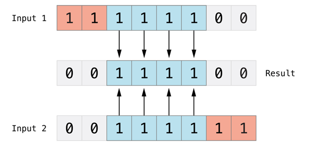 AND bit logic illustration