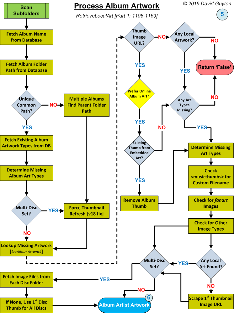 Kodi Music Scan/Scrape Process Phase 5: Album Artwork Processing